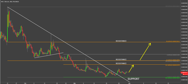 nxt coin cryptocurrency nxtbtc technical analysis chart.png