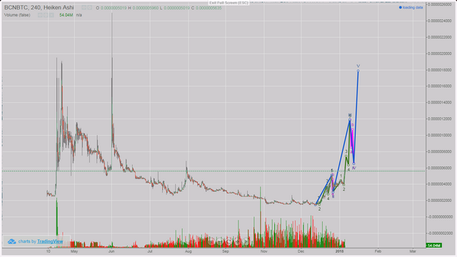 Bcn To Usd Chart