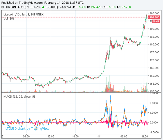 litecoin-price-feb14.png