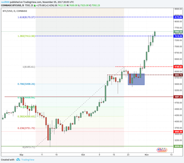 Bitcoin Price Analysis Nov 05.png