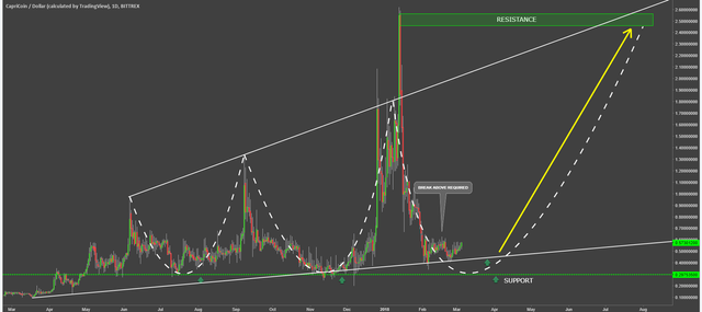 capricoin cryptocurrency technical analysis chart cpcusd.png