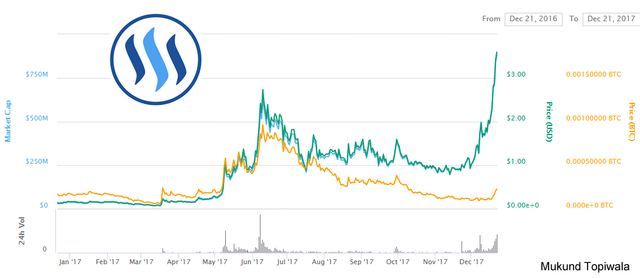 steem-graph-1year.png