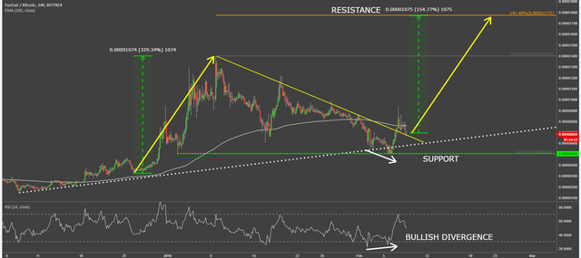 funfair coin cryptocurrency funbtc technical analysis chart.png