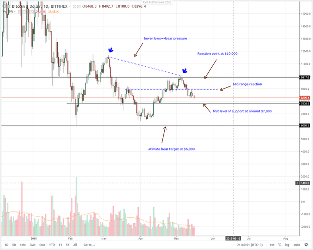 BTCUSD-BitFinex-Weekly-Chart-May-17-2018.png