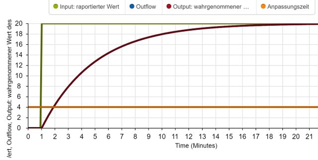 wahrnehmunhsverzoegerung_vergl_gleich_simulation.JPG