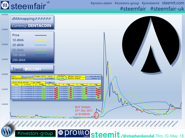 SteemFair SteemFair-uk Promo-Steem Investors-Group Dentacoin