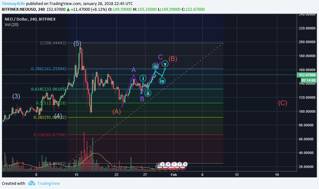 NEO.USD analysis 1.28.2018.png