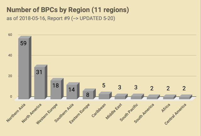 CHART_BPC_Reprt9_Region-May20UPDATE.png