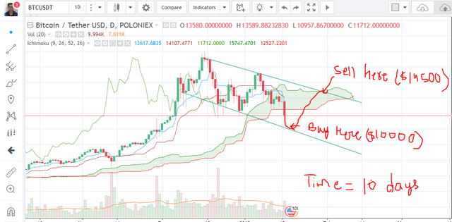 bitcoin analysis 16 jan 2018.PNG