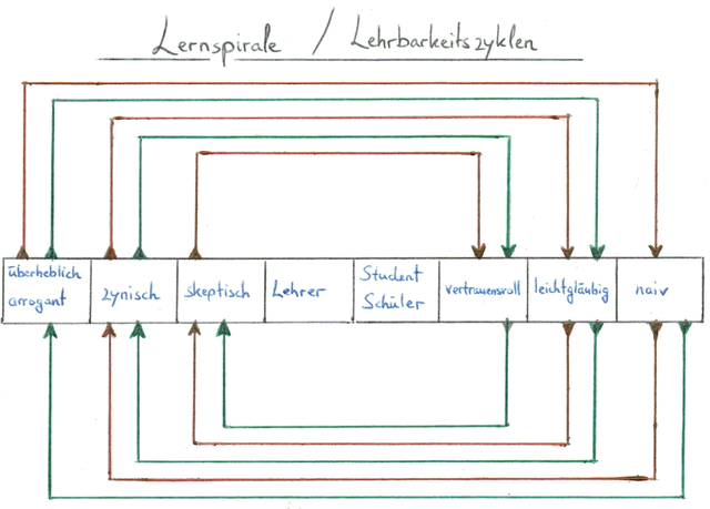 2017-07 Lehrbarkeit Spirale 2ed.png