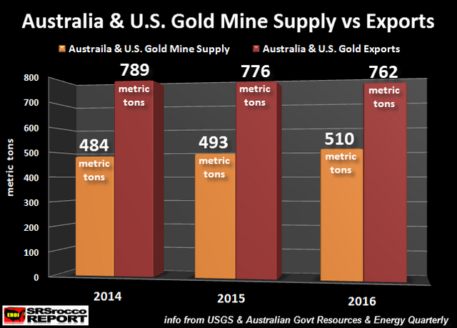 Australia-US-Gold-Mine-Suppy-vs-Exports.png