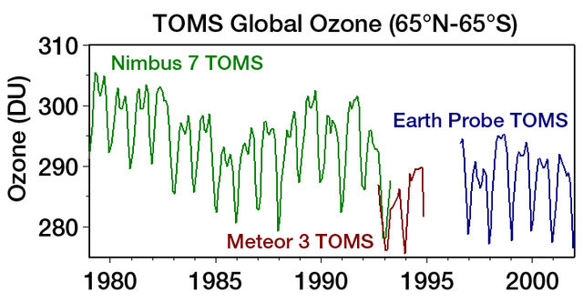 TOMS_Global_Ozone_65N-65S.png