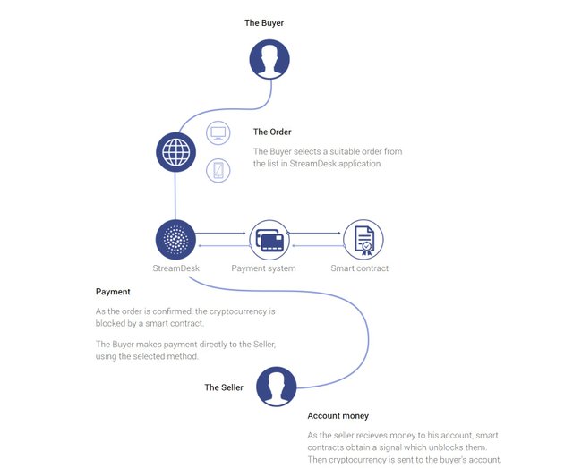 streamity transaction process.jpg