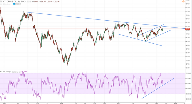 wti dailychanneling higher against resistance that eventually will give.PNG