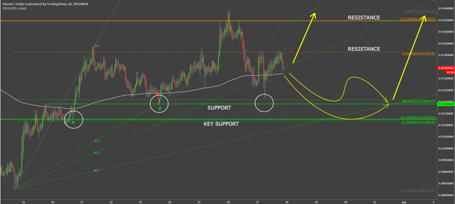 siacoin cryptocurrency scusd scusd technical analysis chart.png