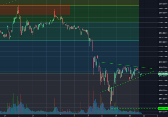 Bitfinex:BCHUSD 1h