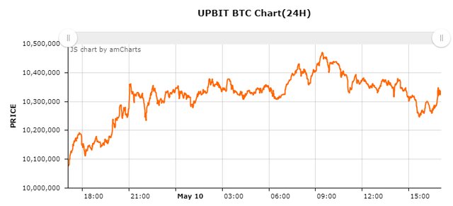업비트 비트코인 시황_20180510.jpg