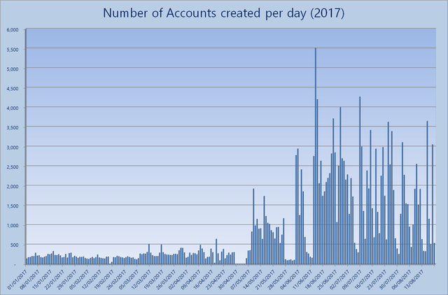 Accounts per day 2017 GRAPH.png