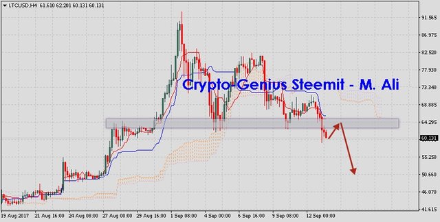 Litecoin-prediction-analysis-LTCUSD-on-September-14-2017.jpg