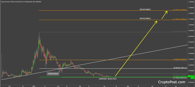 quantstamp coin cryptocurency qspusd technical analysis chart.png