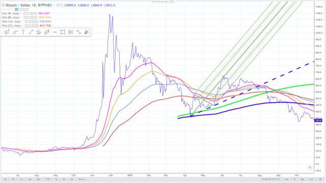 2.5 - bitcoin November 30, 2013 high with andrews pitchfork.jpg