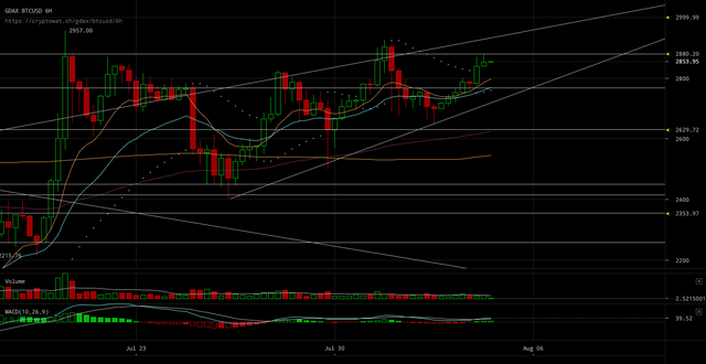 gdax-btcusd-Aug-04-2017-15-0-43.png