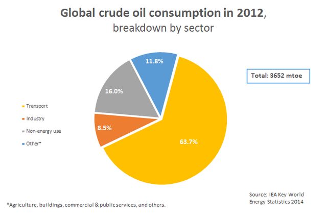 05.World oil demand by sector 2012.jpg