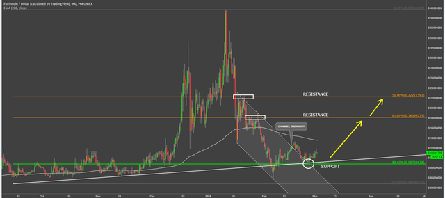 florin coin cryptocurrency flousd technical analysis chart.png