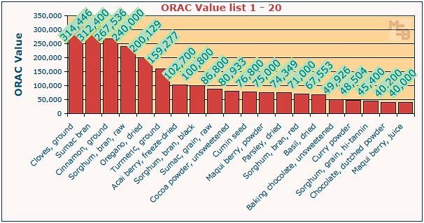orac-value-chart-top-20.jpg