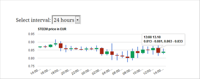 steem-euro-kerzen-diagramm.png