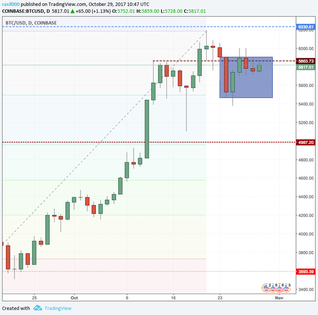Bitcoin Price Chart Inside Bar Pattern.png