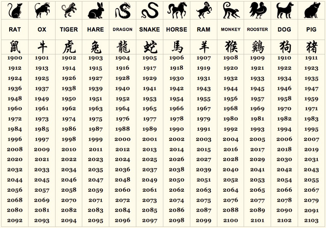 The Rank of The Chinese Zodiacs this 2018 Year of the Earth Dog