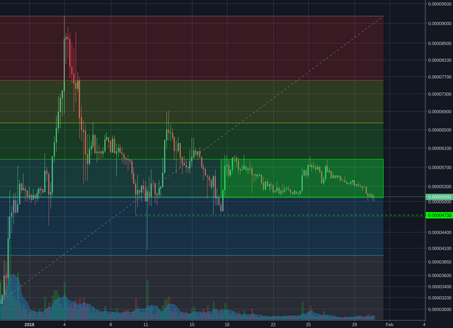 Bittrex:ADABTC 4h