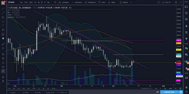 Screenshot-2018-4-13 LTCUSD 127 18 ▼−1 81% — DM 2W — TradingView.png