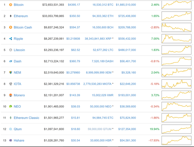 top 13 crypto currencies currency market capitalization.PNG