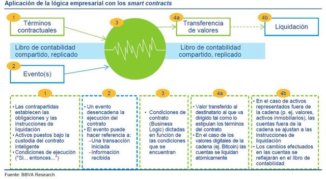 Funcionamiento-de-un-contrato-inteligente-según-el-BBVA.jpg