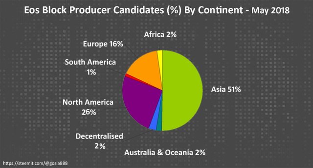 _EOS BP Candidates % by Continent.jpg