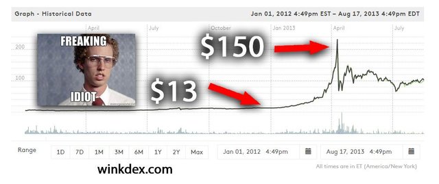 Bitcoin Price Chart - 2012-01-01 to 2013-08-17 (winkdex.com) $13 and $150 labelled with arrows and Freakin Idiot meme.jpg