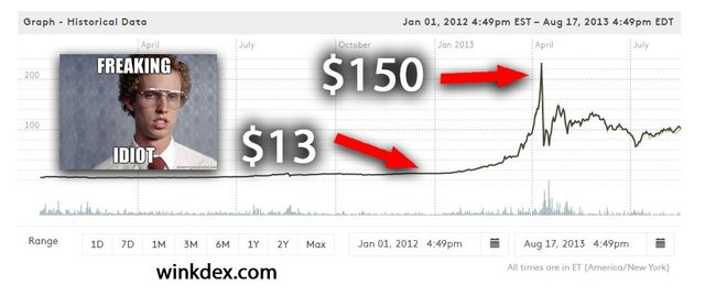 Bitcoin Price Chart - 2012-01-01 to 2013-08-17 (winkdex.com) $13 and $150 labelled with arrows and Freakin Idiot meme.jpg