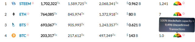 Bitcoin unconfirmed transactions