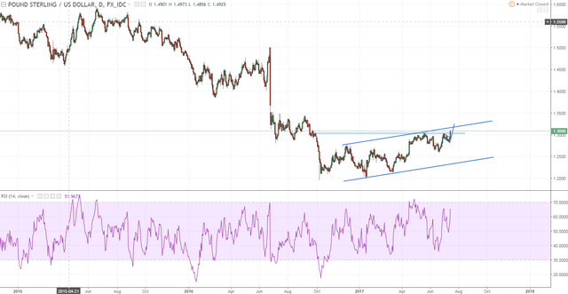 gbpusd 2 daily channel but insignificant.PNG