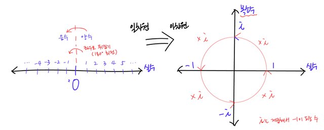 본문 그림 설명_일차원인 수직선을 이차원 좌표평면으로 만듦으로 실수를 복소수로 확장할 수 있음. 이때 2차원 복소평면은 (1,0)에서 90도씩 회전하며 순서대로 (0, i), (-1, 0), (0, -i)로 변할 수 있다. i는 제곱해서 -1이 되는 수를 의미 