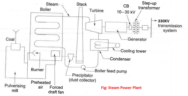 Udveksle Alt det bedste hånd Reasons for Low Efficiencies of Thermal Power Plants and Ways of Improving  It — Steemit