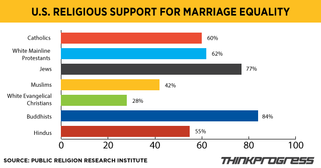 religious-groups-on-marriage-equality-v3.png