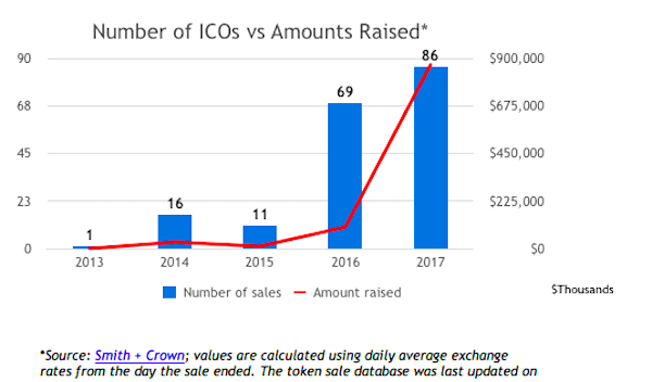 Number-of-ICOs-Smith-and-Crown.png