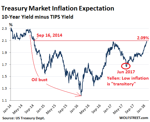 US-Treasury-yields-inflation-expectations-2018-01-26.png
