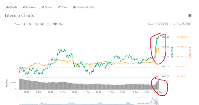 ltc fomo.png