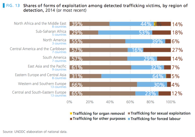 shares of forms of trafficking by region SS.png