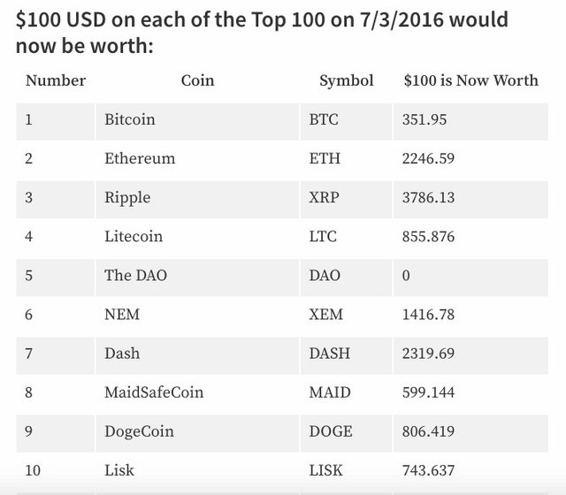 Specialisere Vi ses i morgen assistent What I've learned from investing $100 in each Top 100 cryptocurrencies  (month 1) — Steemit