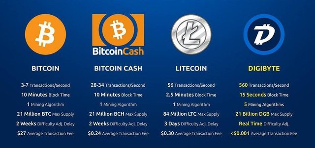 btc vs bcc vs digibyte vs lite coins.jpg